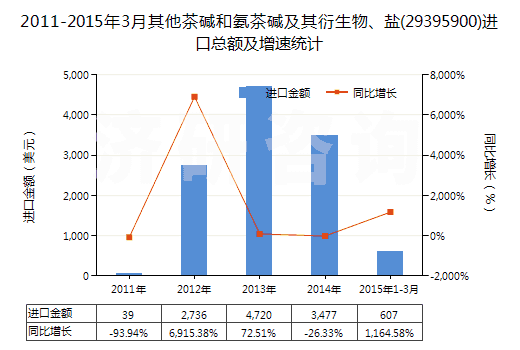 2011-2015年3月其他茶堿和氨茶堿及其衍生物、鹽(29395900)進(jìn)口總額及增速統(tǒng)計(jì)